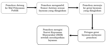 Mekanisme Pelayanan MPP Tanah Laut